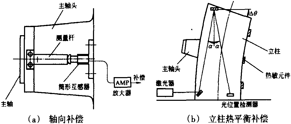 二、數(shù)控銑床機械結構主要特點